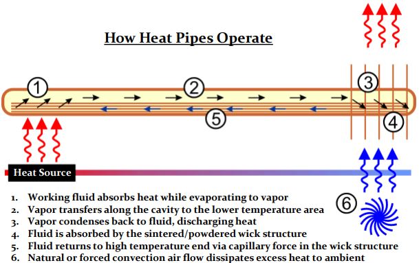 How heat pipes work 
